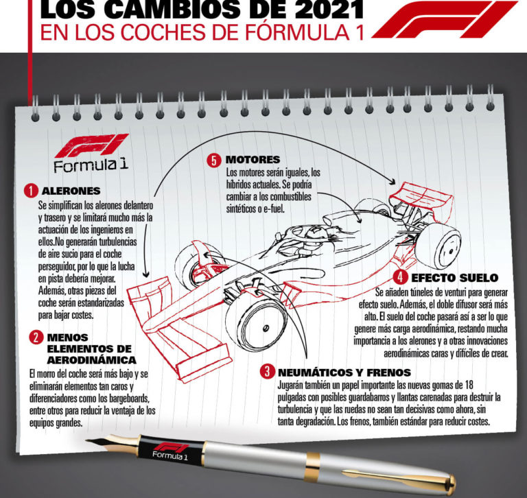 Los cambios de la Fórmula 1 2021